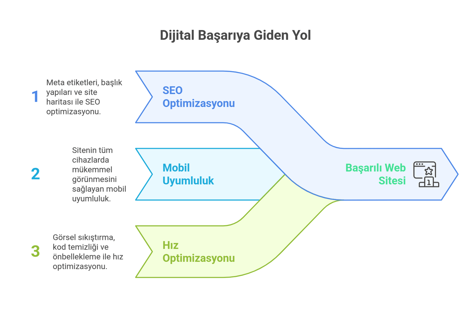 Bedava Website Neden Bedava Sayfası SSS Bölümü SEO, mobil uyumluluk ve hız optimizasyonu gerçekten dahil mi sorusu görseli